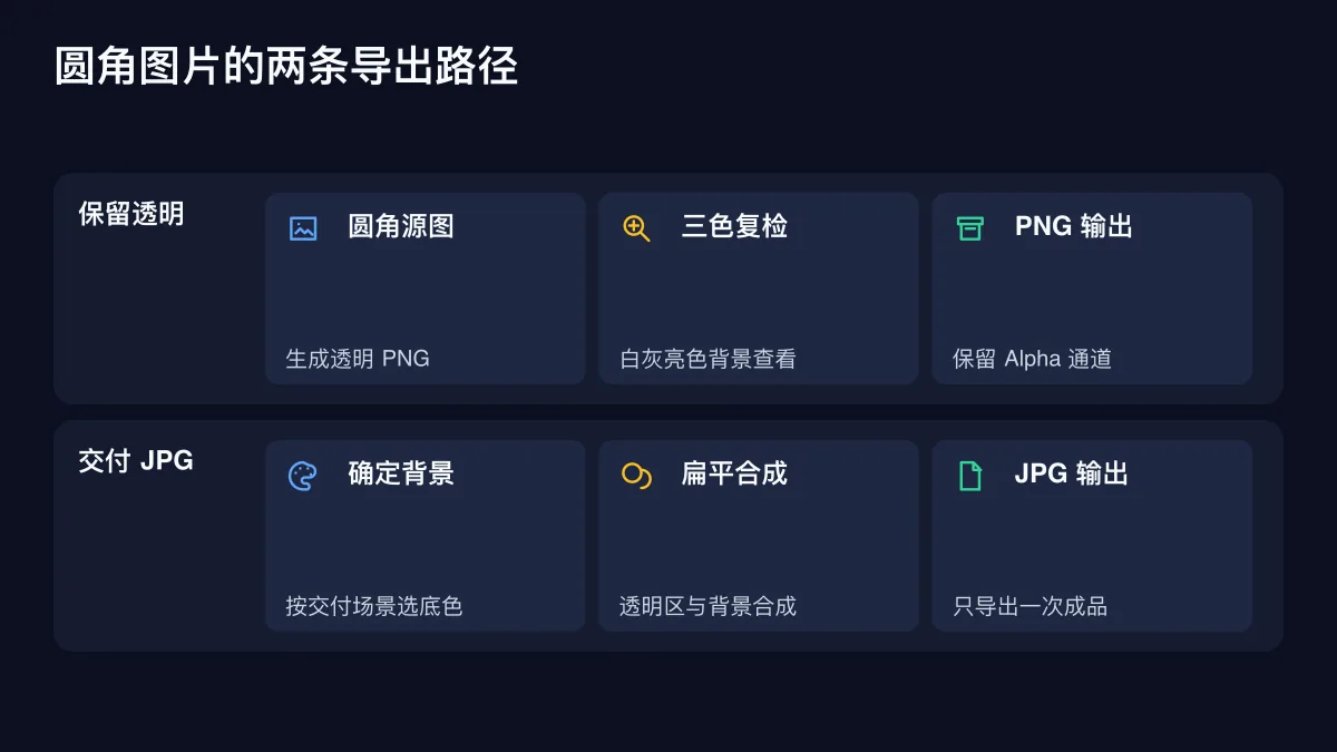 圆角图片的两条导出路径的确定性技术图