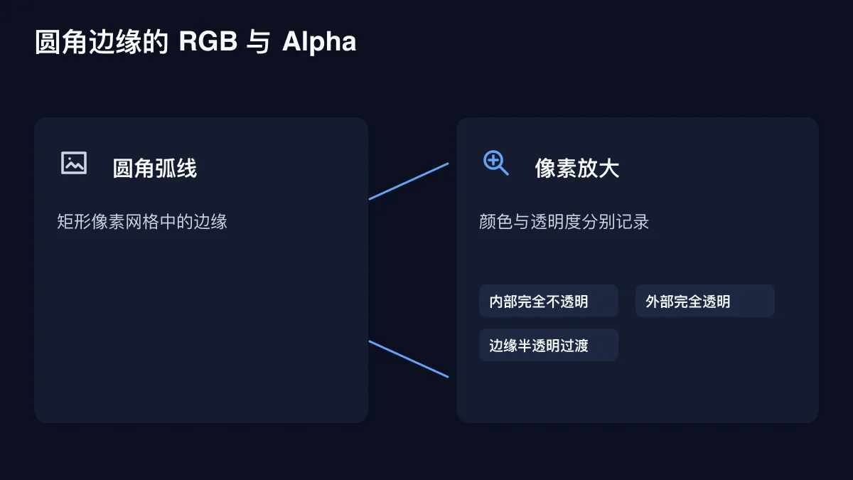 圆角边缘的 RGB 与 Alpha的确定性技术图