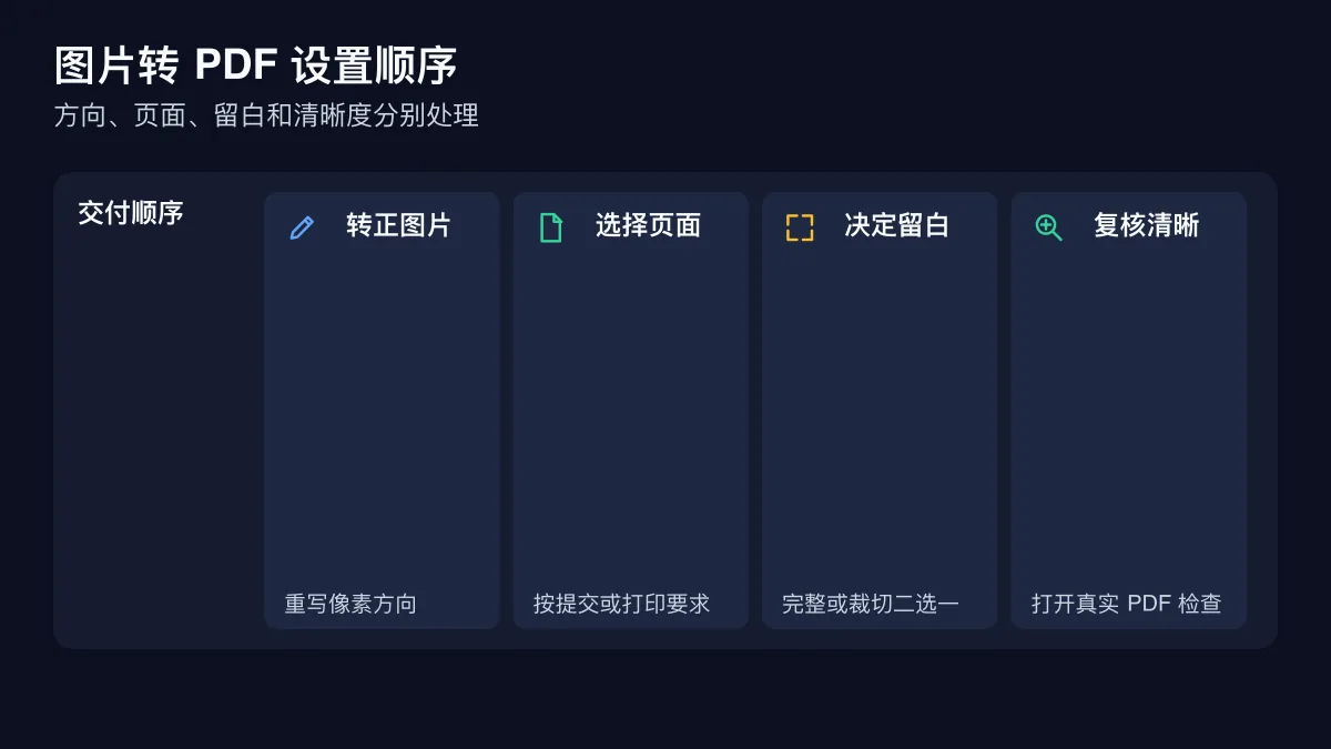 图片转 PDF 的方向、页面、白边和清晰度设置顺序图