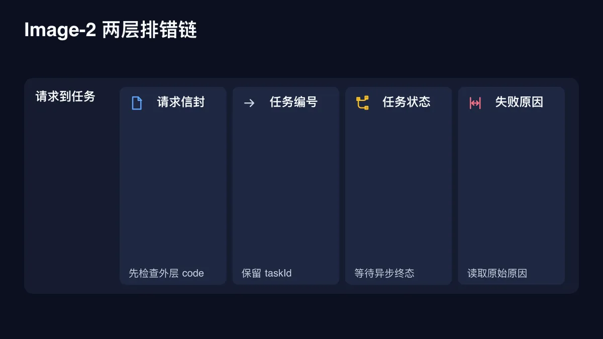 Image-2 两层排错链的确定性技术图
