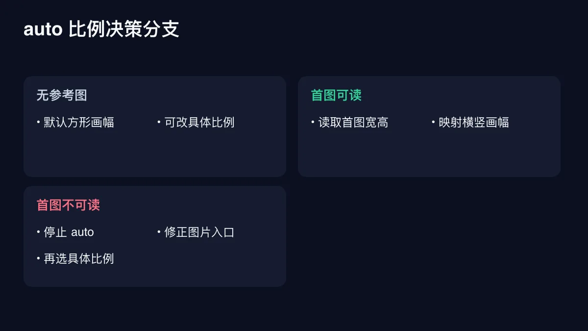 auto 比例决策分支的确定性技术图