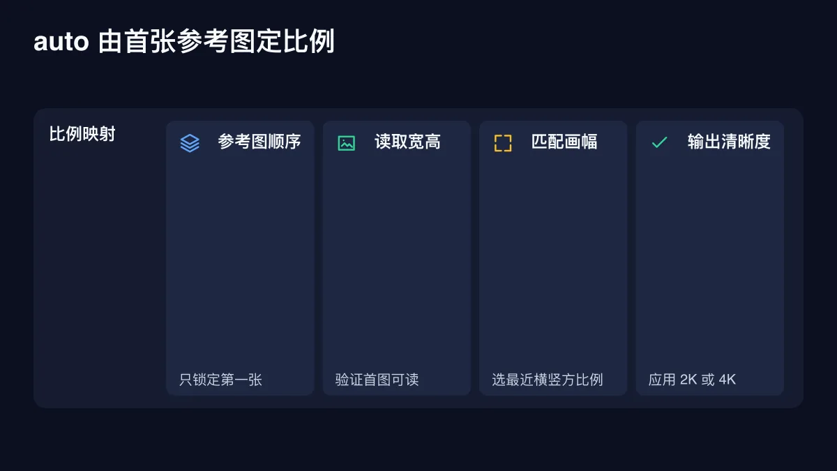 auto 由首张参考图定比例的确定性技术图