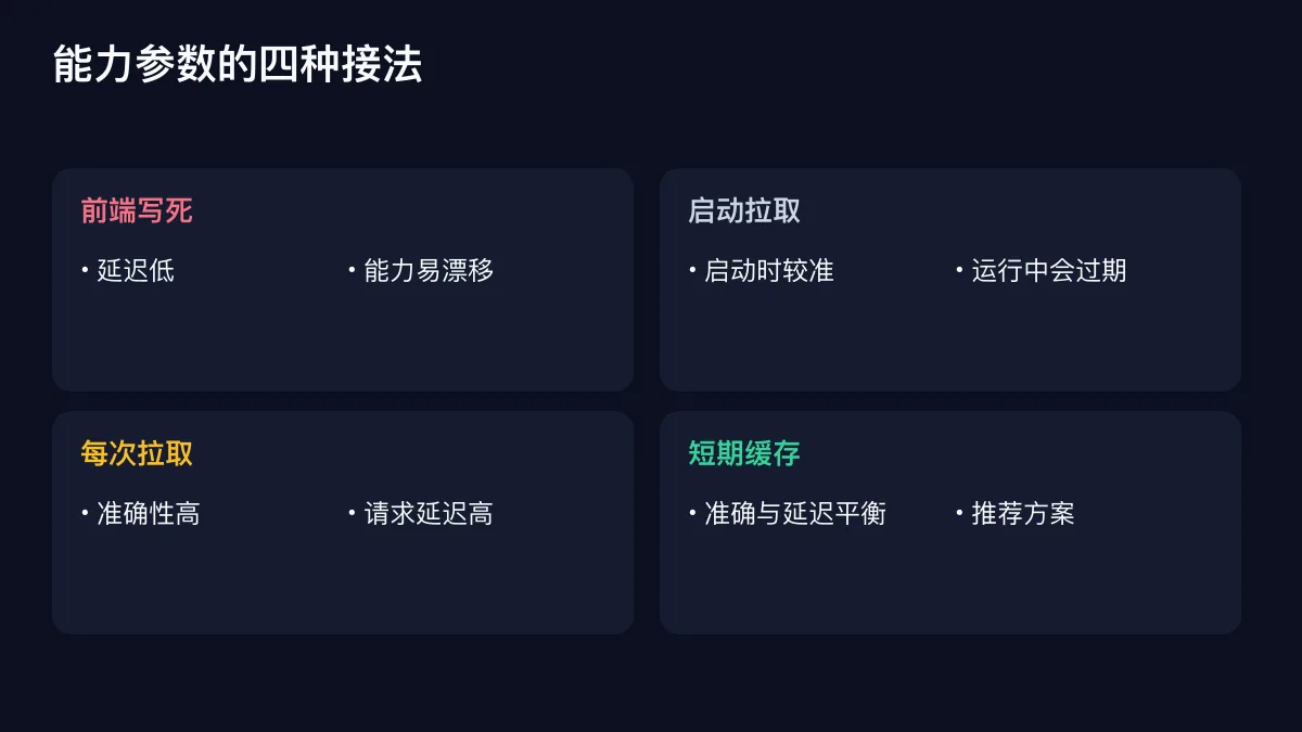 能力参数的四种接法的确定性技术图