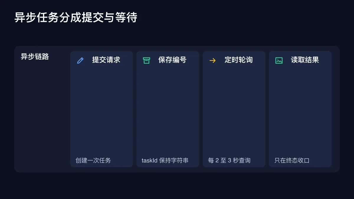 异步任务分成提交与等待的确定性技术图