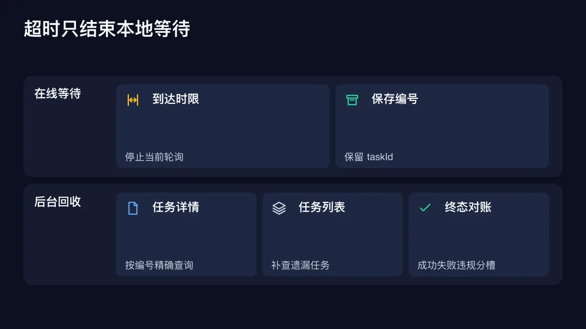 超时只结束本地等待的确定性技术图