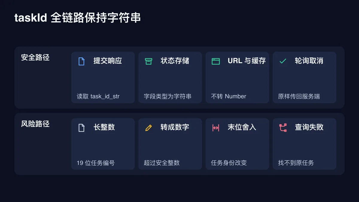 taskId 全链路保持字符串的确定性技术图