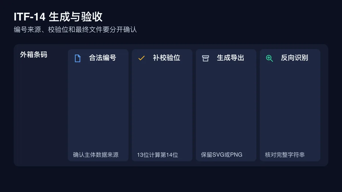 ITF-14 从合法主体数据到校验位生成和反向识别的工作流程
