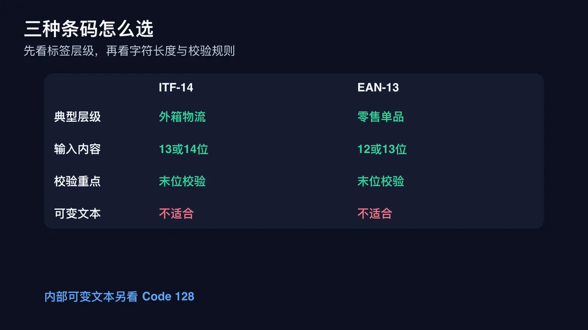 ITF-14 EAN-13 和 Code 128 按外箱零售单品和内部标签的选择矩阵