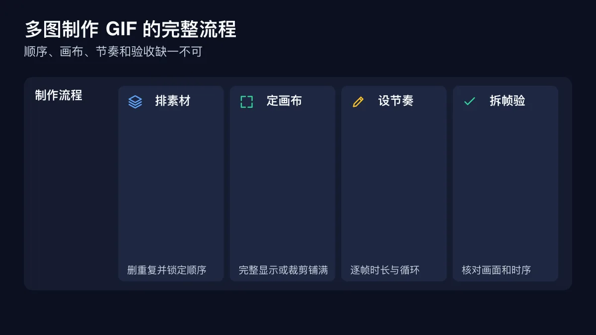 多图制作 GIF 从素材到拆帧验收的流程图