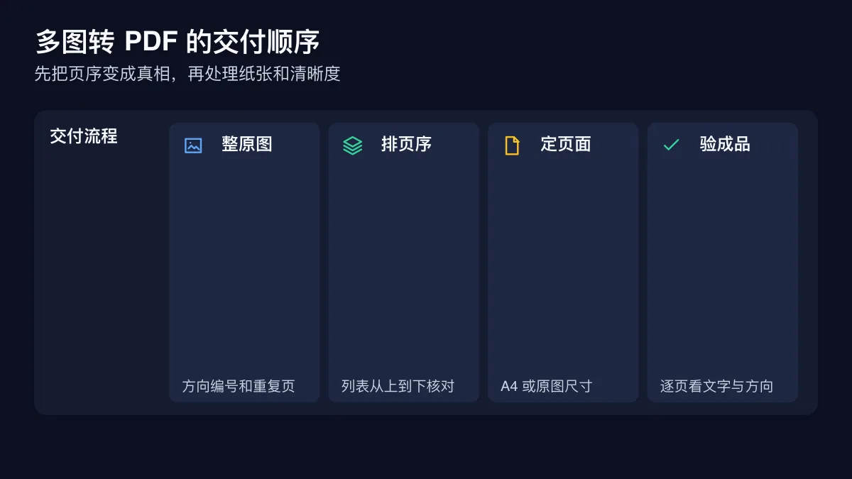 多图合成 PDF 从排页到验收的正确顺序图