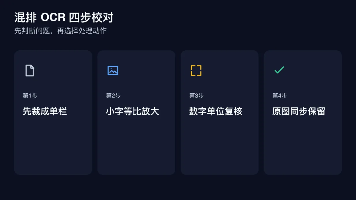 混排 OCR 四步校对的四步检查图