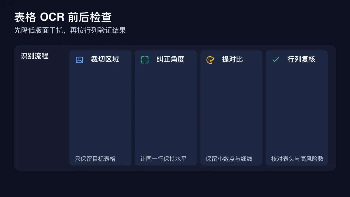 表格截图 OCR 从裁切、纠偏到行列复核的流程图