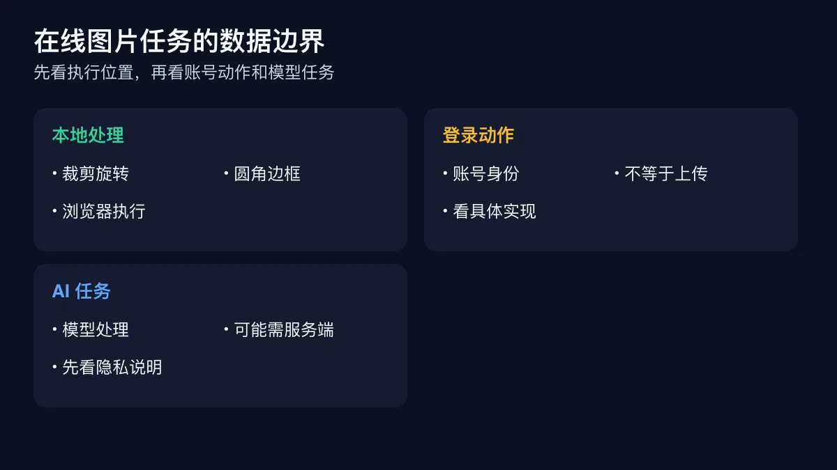 在线图片工具本地处理、登录动作和 AI 任务的数据边界图