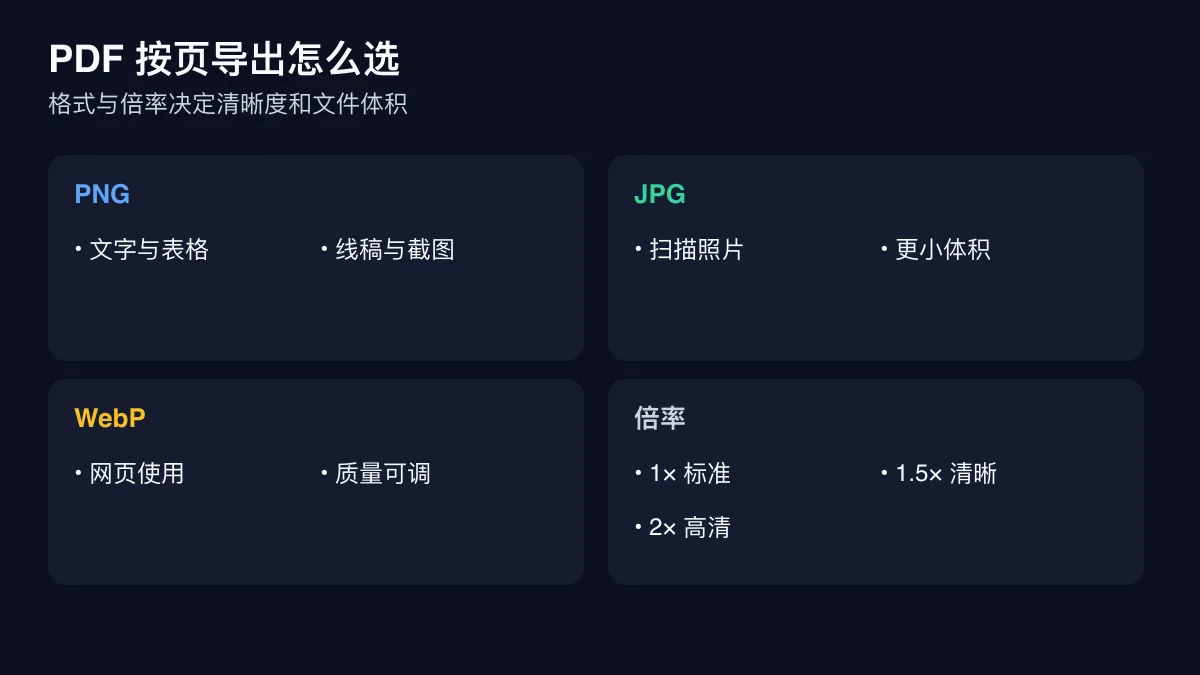 PDF 按页导出时 PNG、JPG、WebP 与 1×、1.5×、2× 倍率的选择图