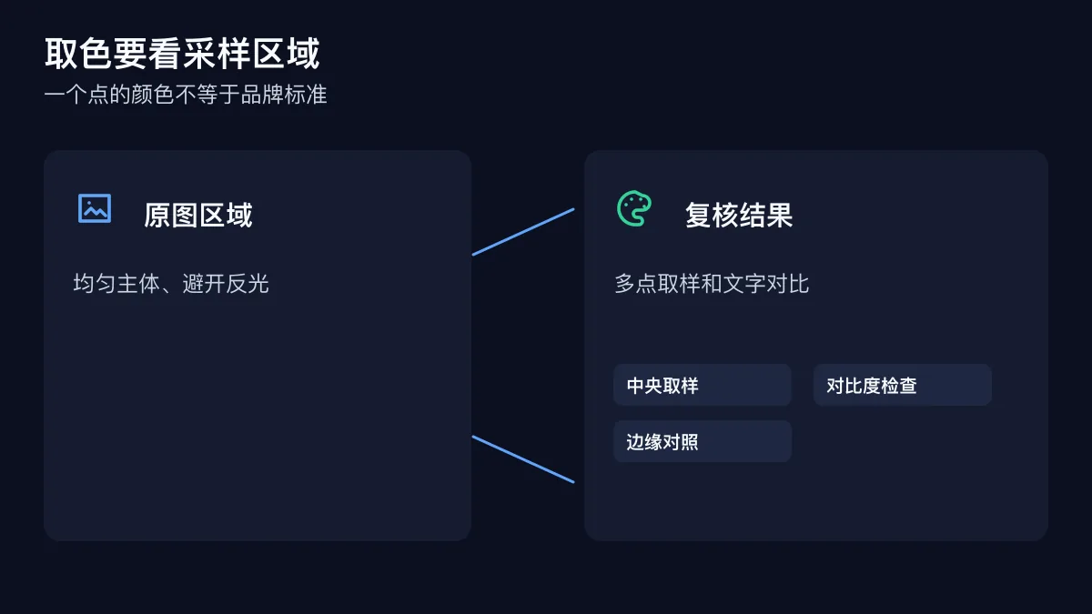 图片取色从均匀主体区域到多点复核和文字对比度检查的流程图