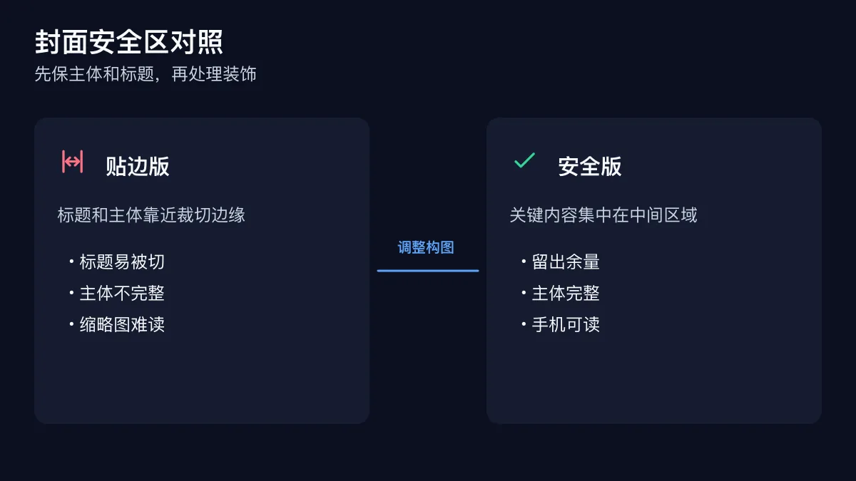 封面安全区示意中展示裁切前后标题和主体的不同位置