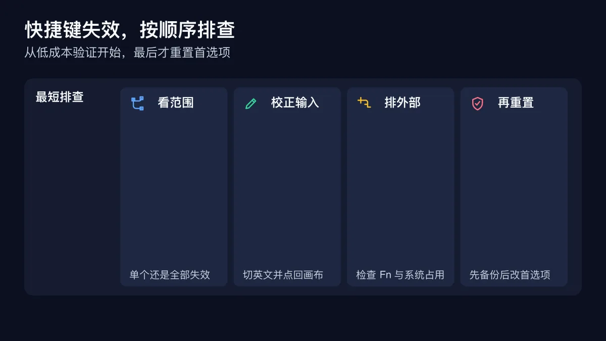 PS 快捷键失效的最短排查顺序图