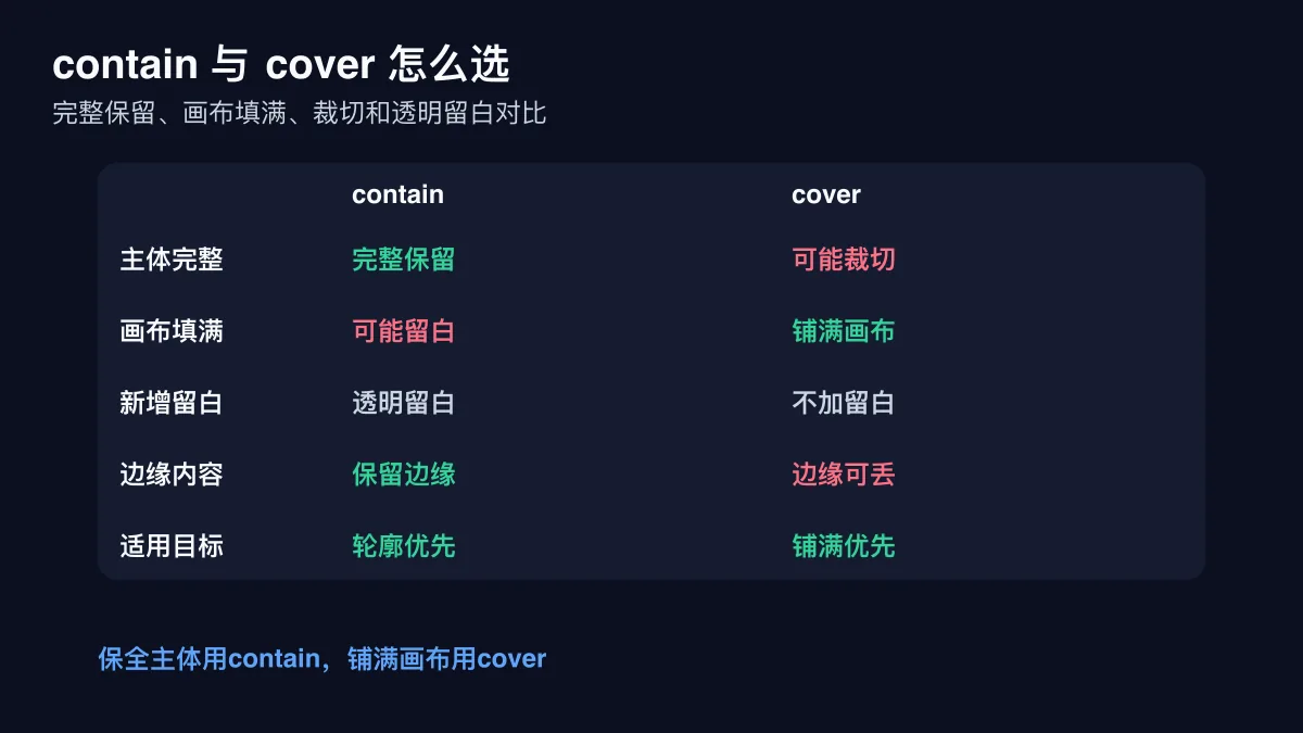 contain 与 cover 转 ICO 时在主体完整、画布填满、裁切和透明留白上的对比