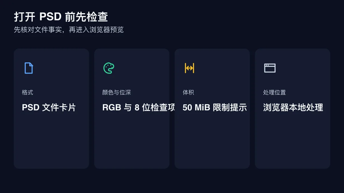 桌面上的 PSD 文件检查清单与浏览器预览流程
