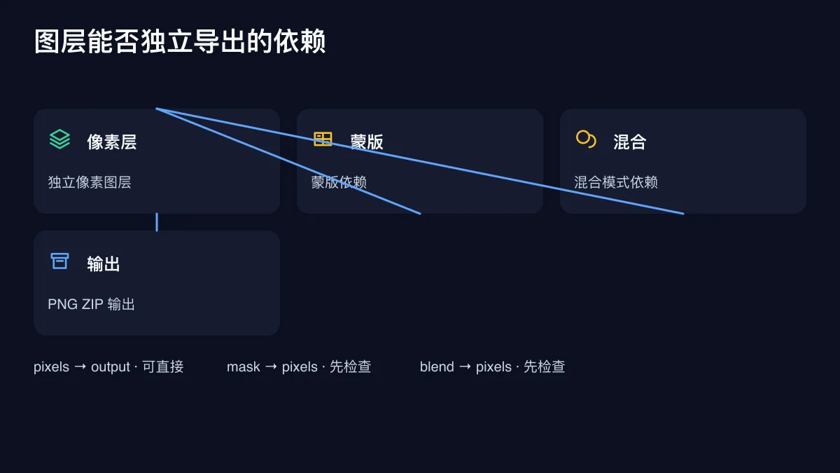 PSD 独立图层与跨层依赖关系排查图
