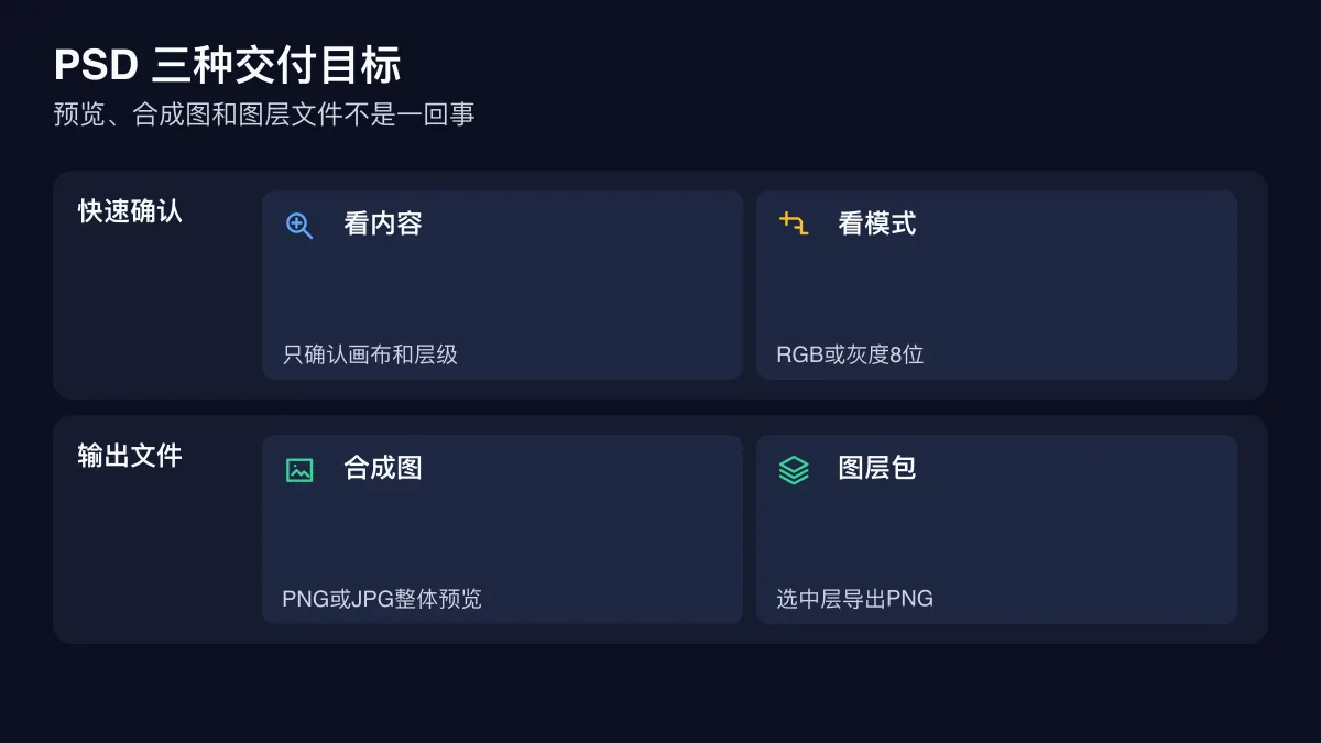 PSD 文件预览合成图导出和选中图层 PNG 导出的三种交付路径