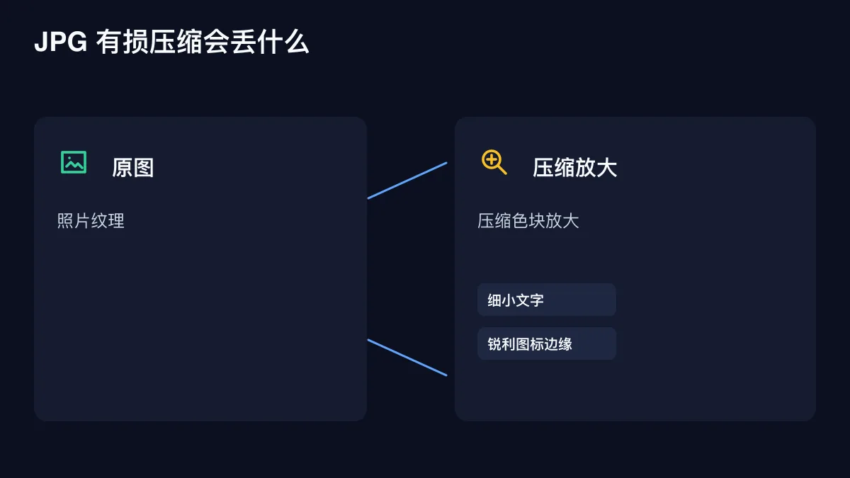 照片纹理、细字与锐利边缘的 JPG 压缩细节对比