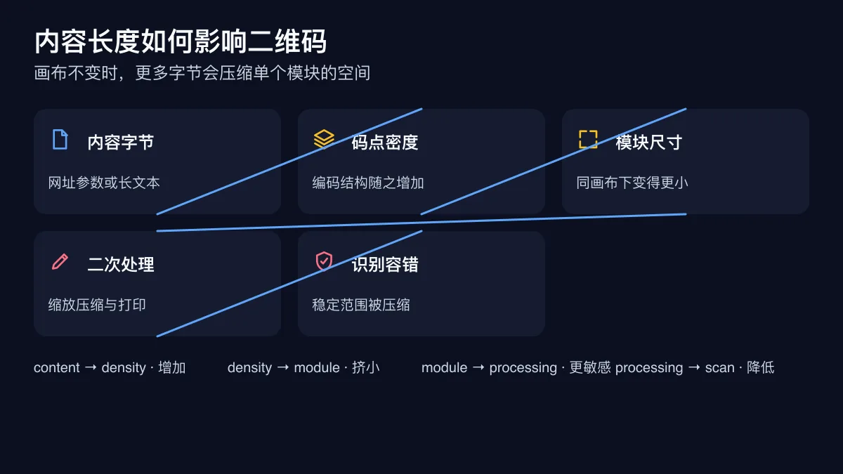 二维码内容长度影响码点密度与识别的关系图