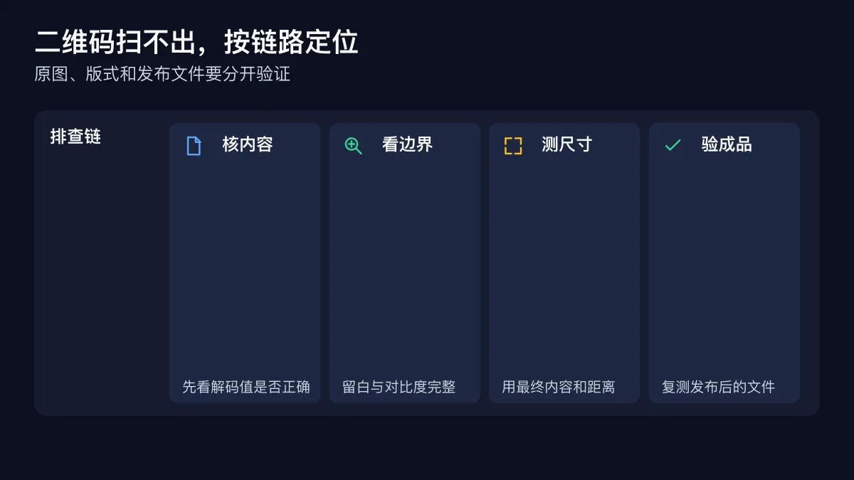 二维码从内容到最终文件的排查顺序图