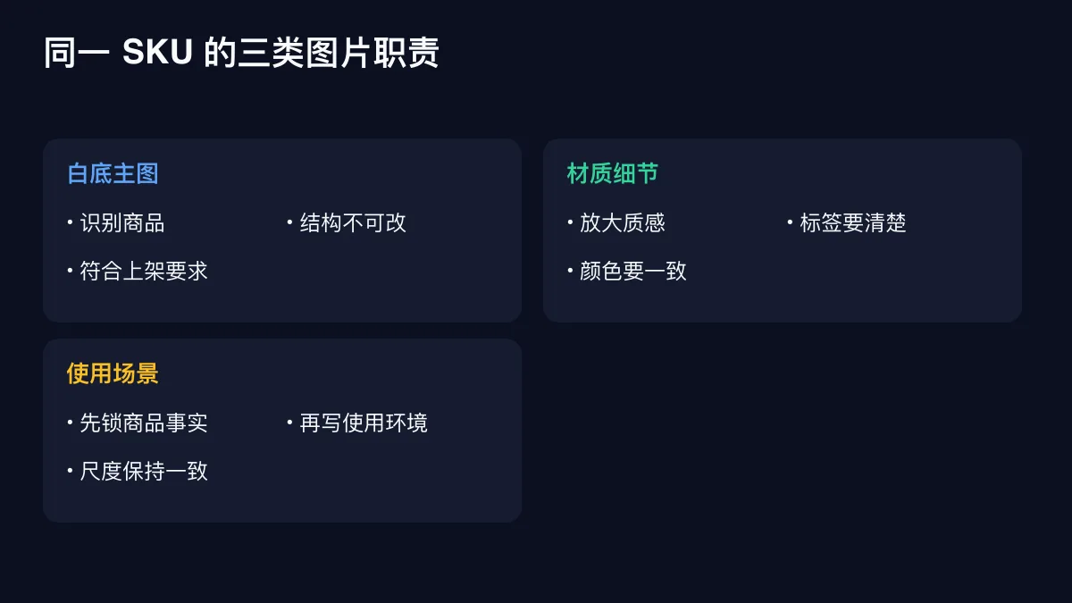 同一 SKU 的三类图片职责的确定性技术图