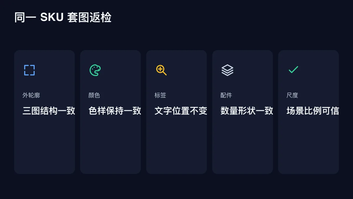 同一 SKU 套图返检的确定性技术图