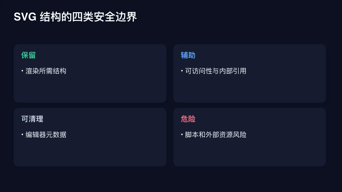 SVG 渲染结构、元数据和外部引用安全分类图