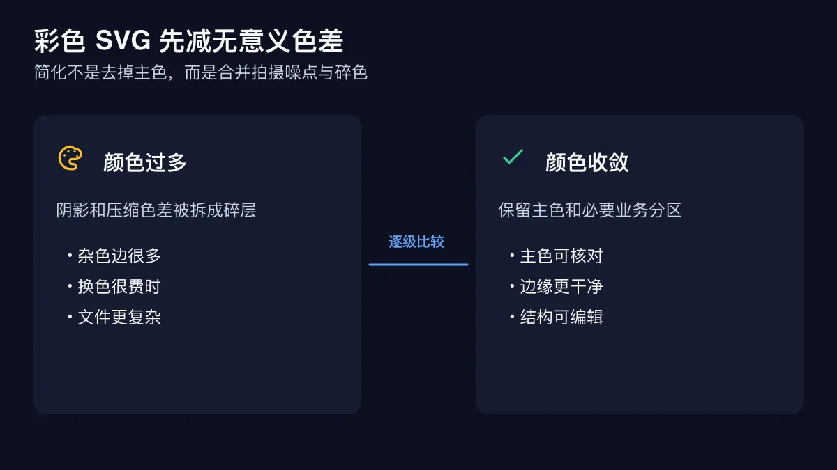 彩色追踪前后从杂色层到主色和必要分区的简化对比