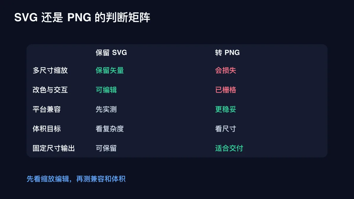 SVG 压缩与转 PNG 的五项决策矩阵