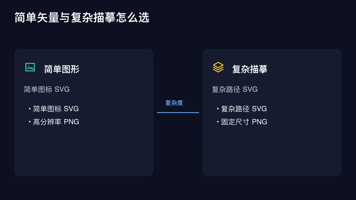简单图标与复杂描摹分别输出 SVG 和 PNG 的结果对比