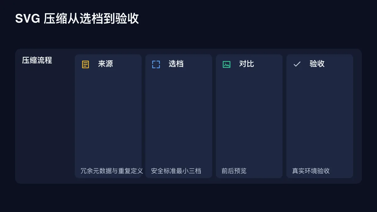 SVG 体积来源、三档优化与前后预览工作流