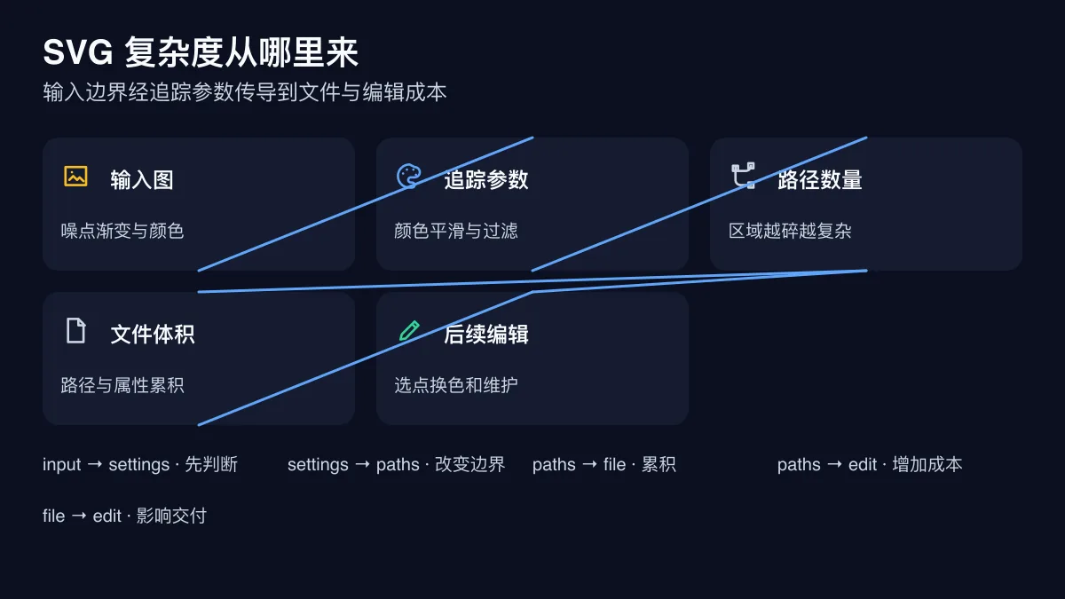 输入复杂度经过追踪参数影响路径数量文件体积和后续编辑的依赖关系