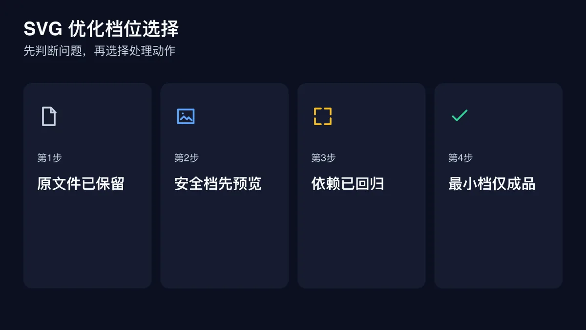 SVG 优化档位选择的四步检查图