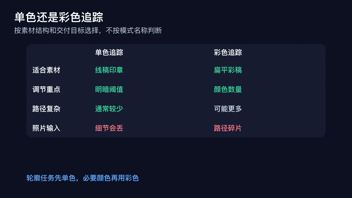 单色追踪和彩色追踪在轮廓、颜色层和文件体积上的选择矩阵