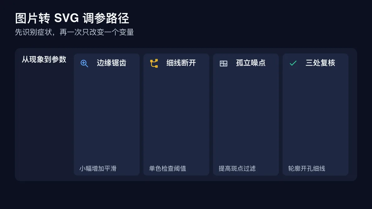 锯齿断线和噪点分别对应平滑阈值与小斑点过滤的调参流程