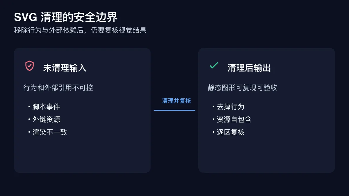 SVG 转图片前后从不可信内容到清理后可验收输出的边界对比