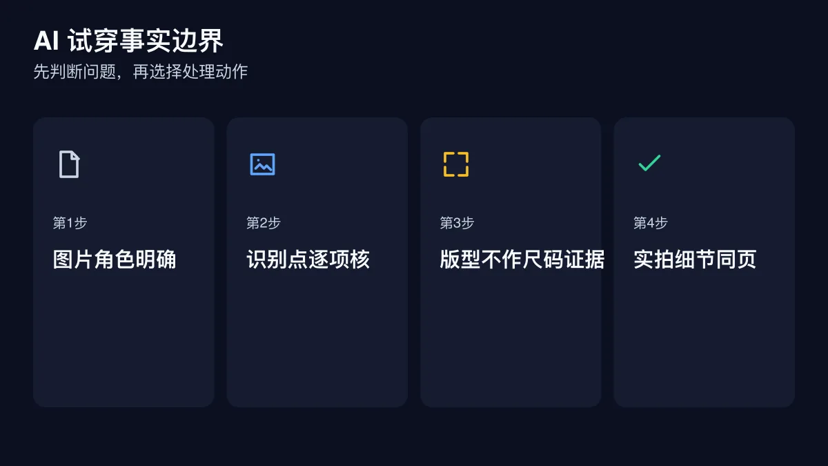 AI 试穿事实边界的四步检查图