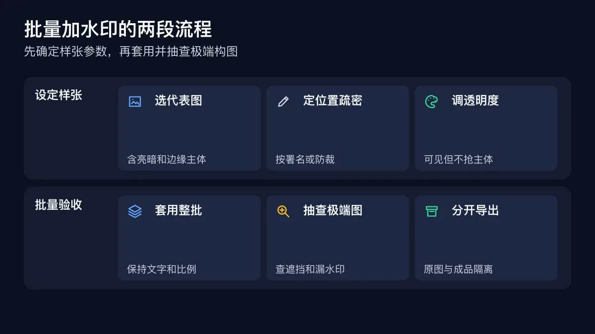 多张图片从水印样张设定到批量套用和抽检的流程