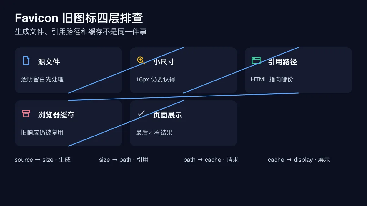 Favicon 文件尺寸引用路径和浏览器缓存四层排查图