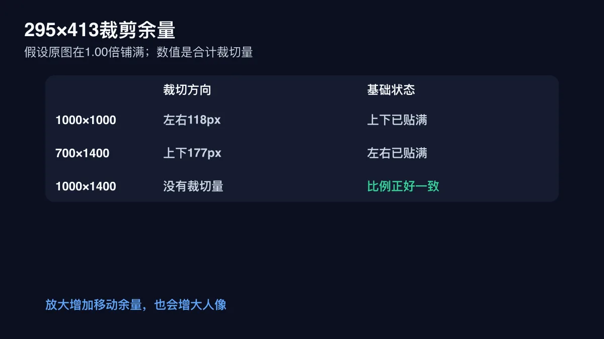 三种原图铺满295×413画布后的裁切方向和移动余量