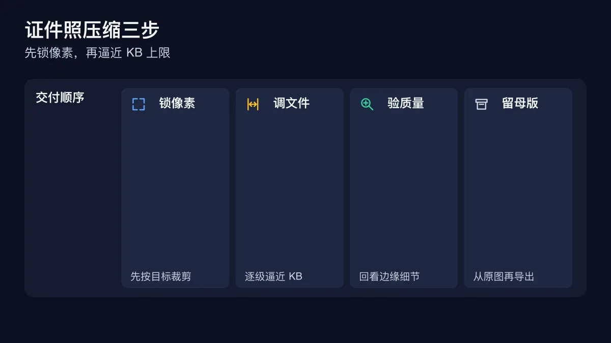 证件照从锁定像素到逐级压缩并保留母版的检查流程