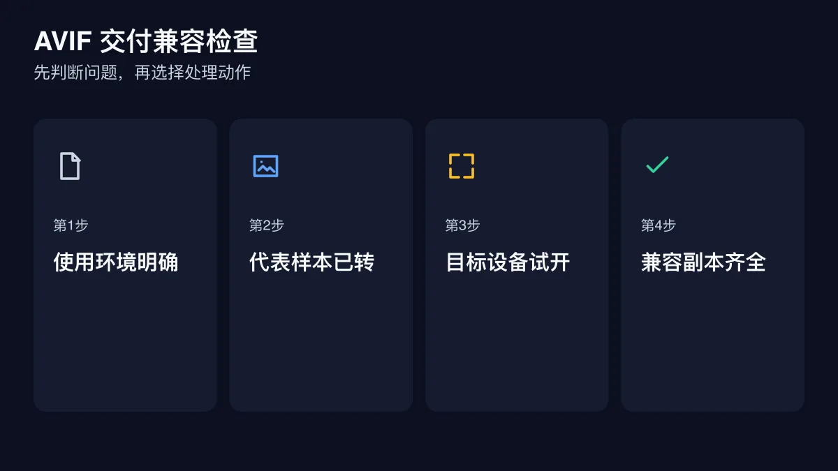 AVIF 交付兼容检查的四步检查图