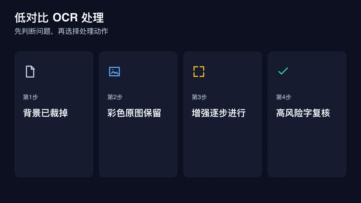 低对比 OCR 处理的四步检查图