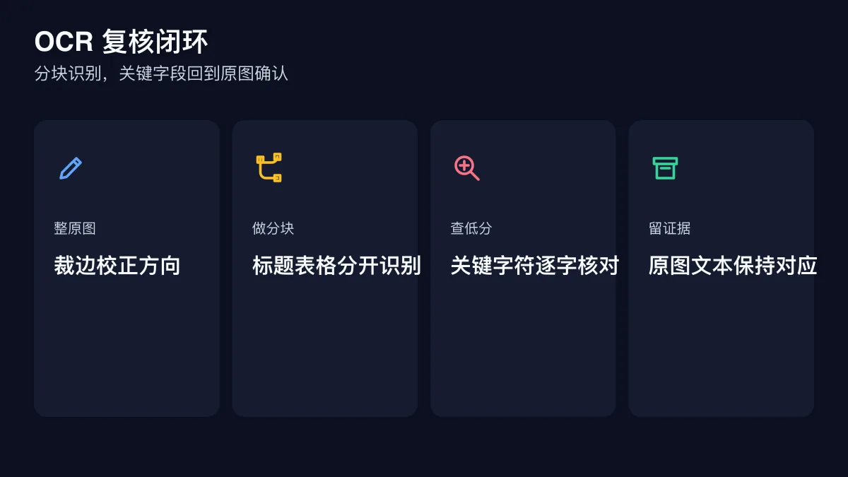 图片 OCR 版面复核流程图