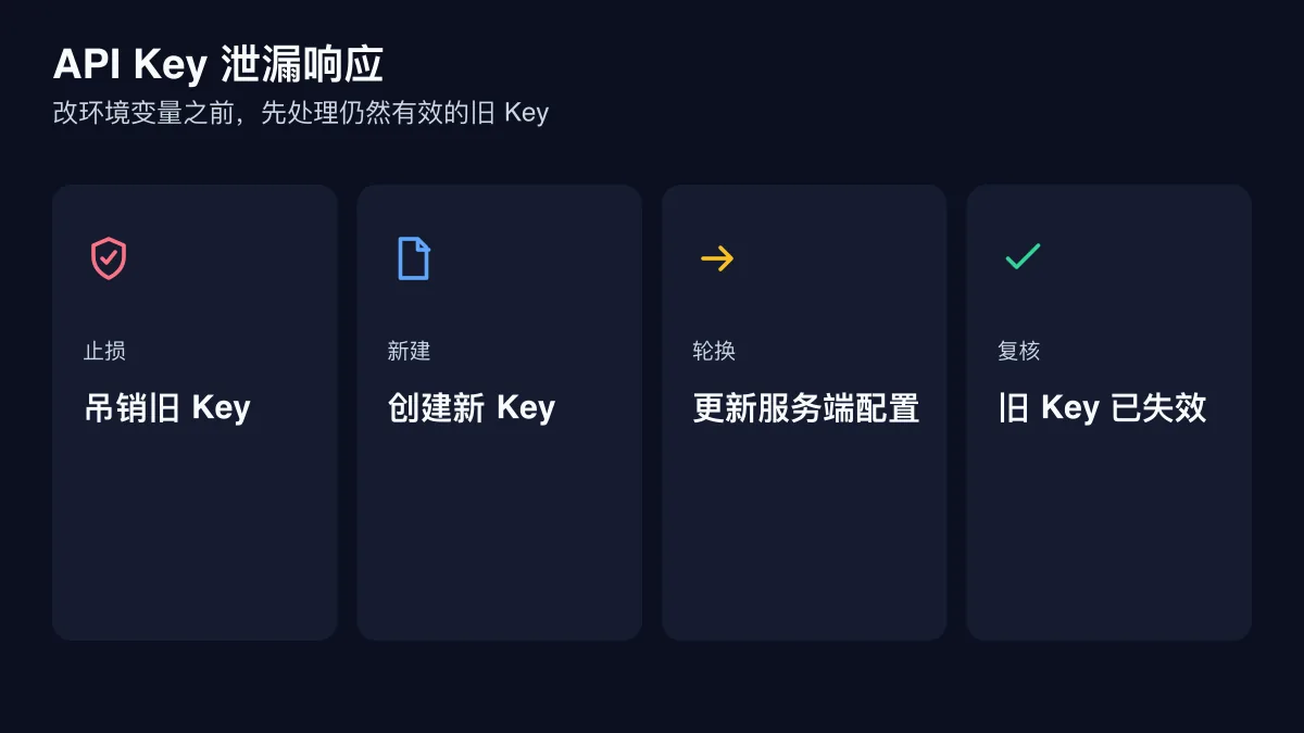 Image-2 API Key 吊销与轮换四步图