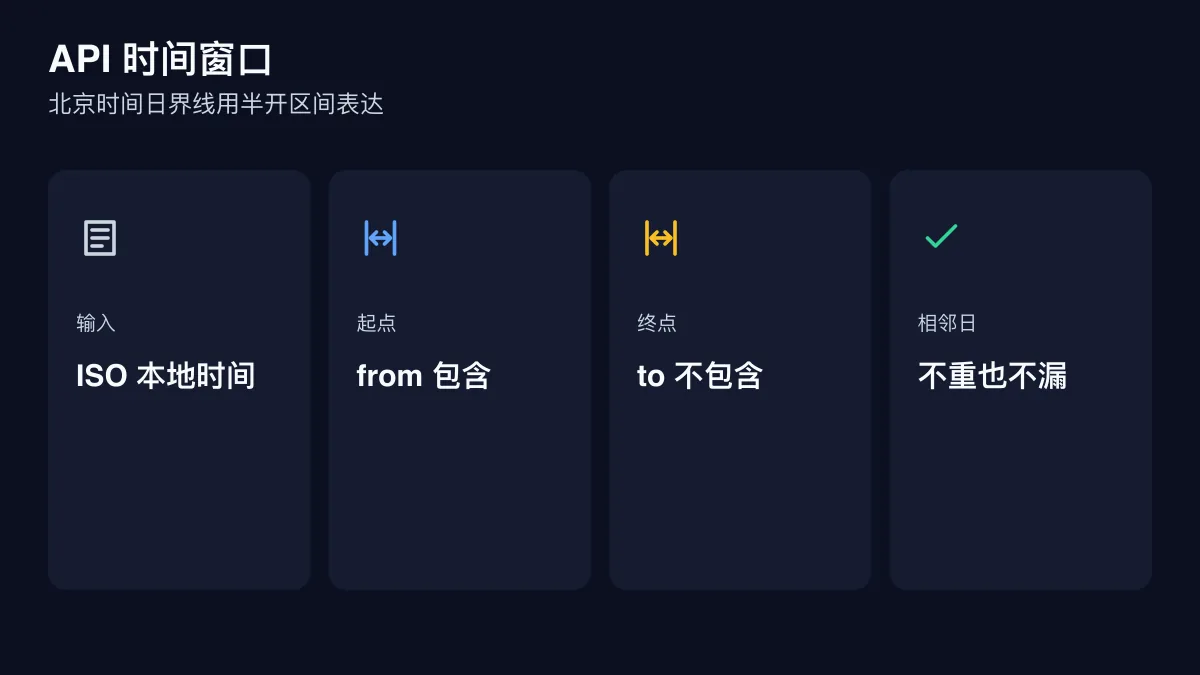 Image-2 API 本地时间与左闭右开区间图